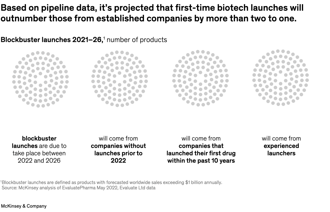 Based on pipeline data, it’s projected that first-time biotech launches will outnumber those from established companies by more than two to one.