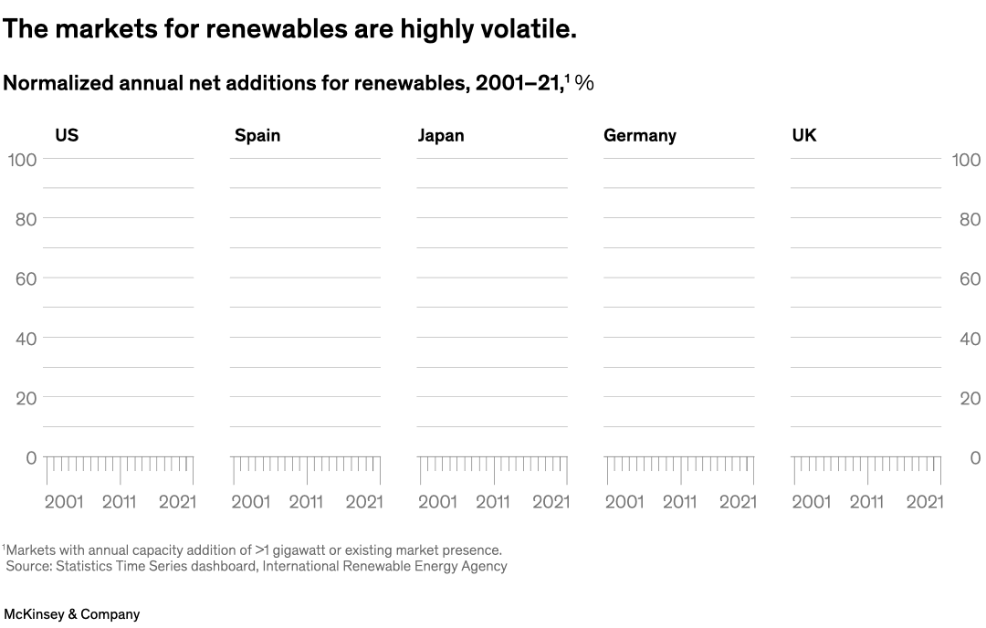 The markets for renewables are highly volatile.