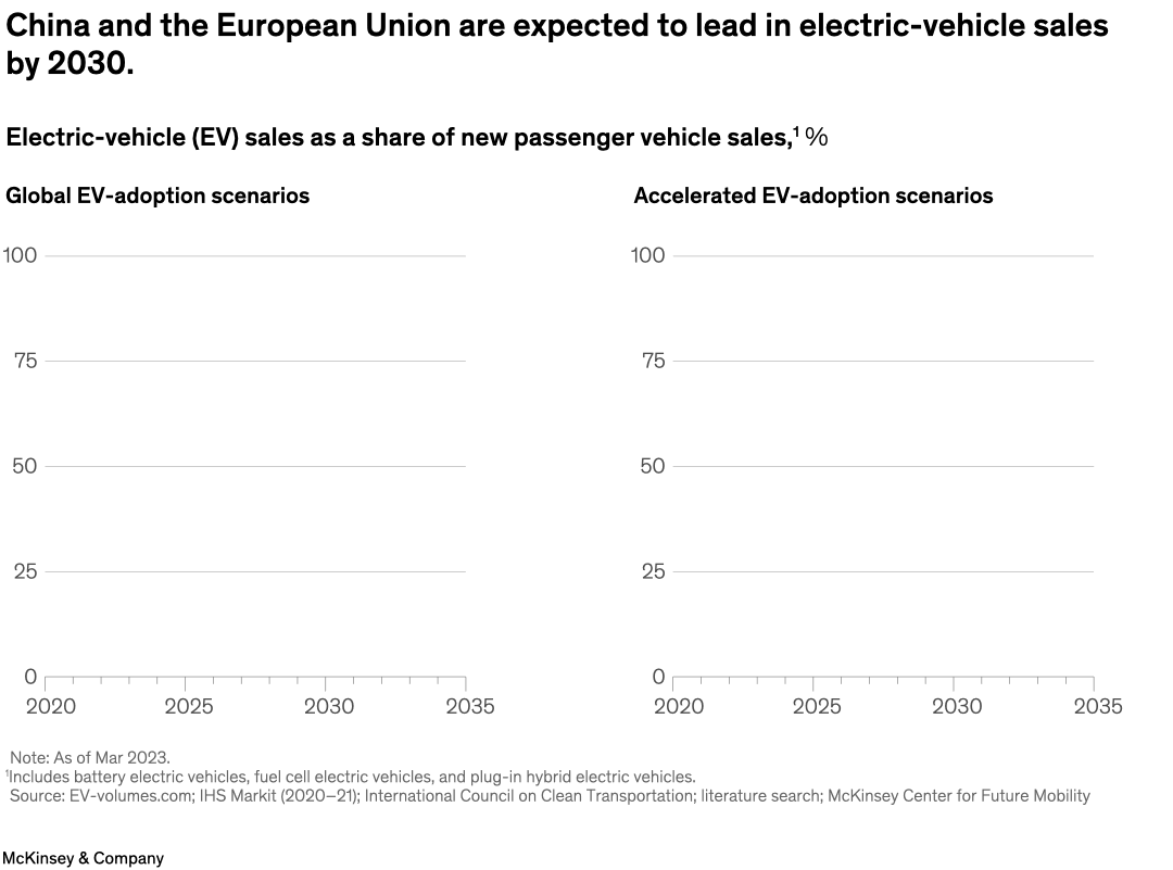 China and the European Union are expected to lead in electric-vehicle sales by 2030.