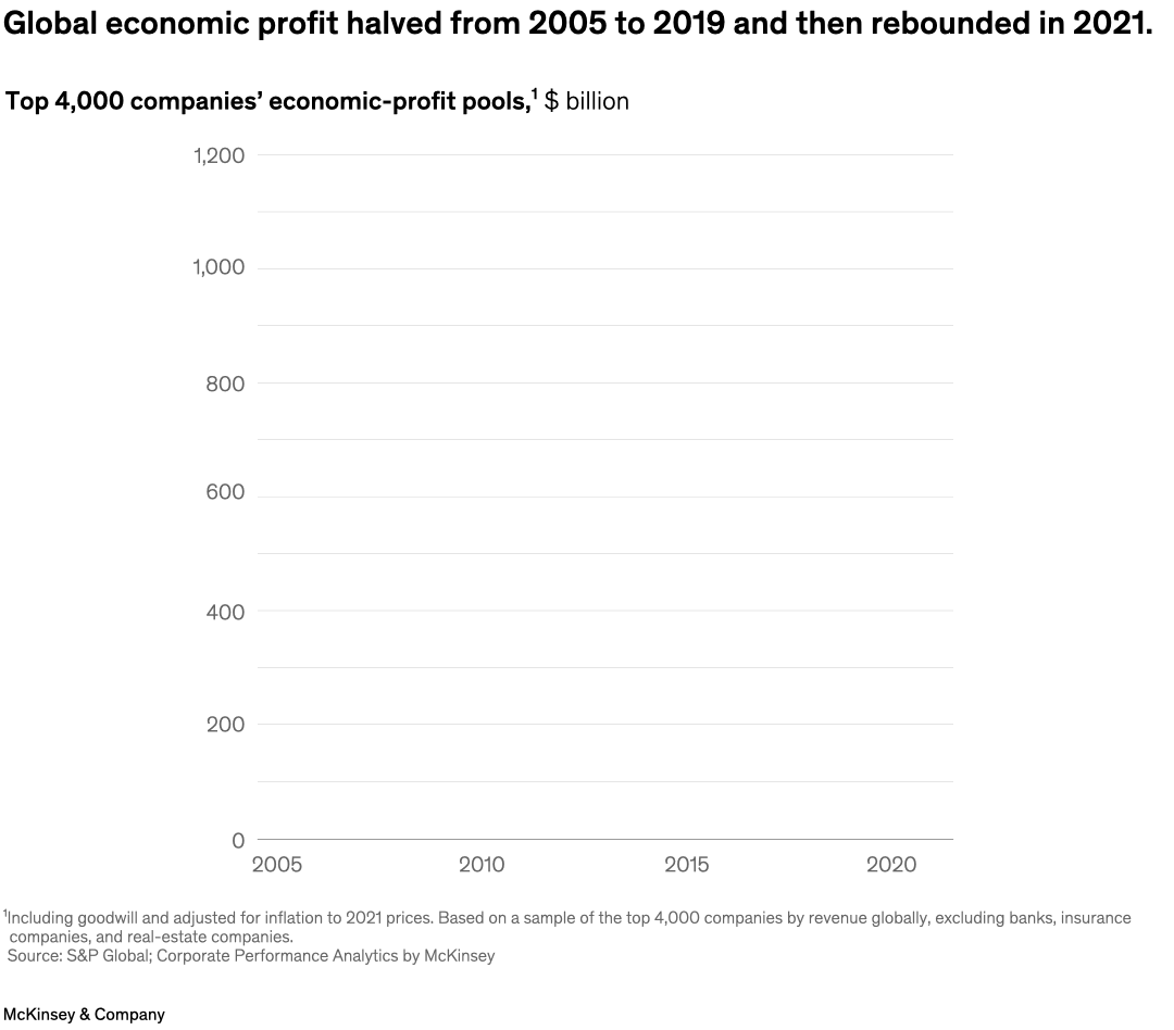 Global economic profit halved from 2005 to 2019 and then rebounded in 2021.