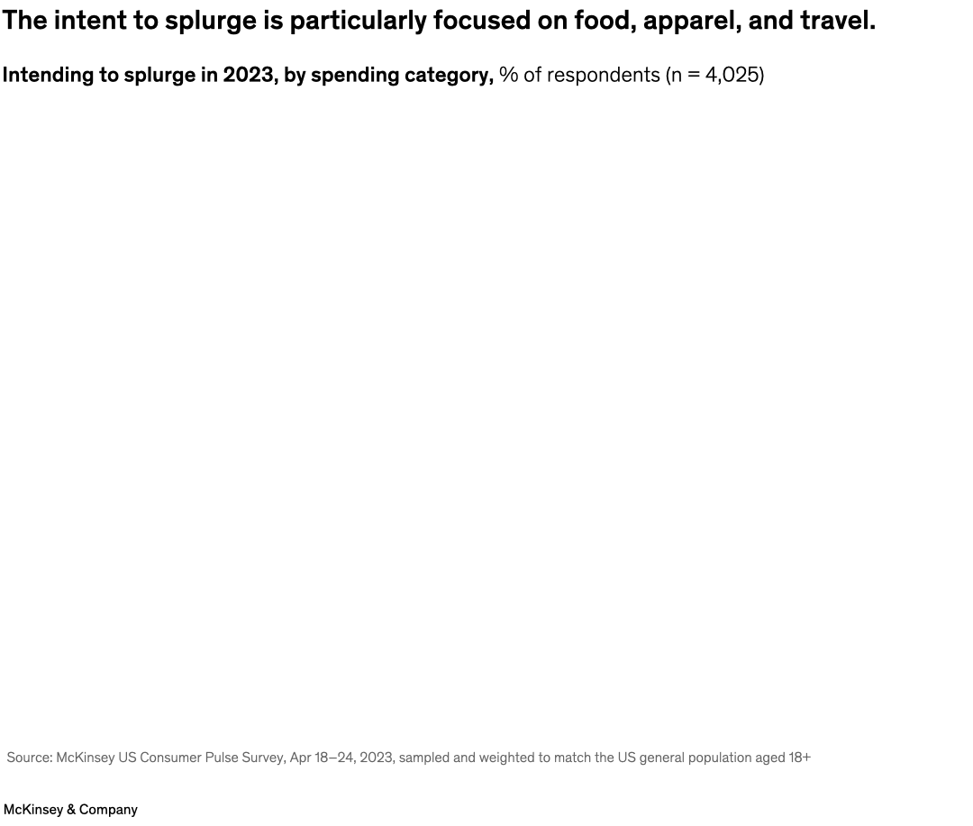 The intent to splurge is particularly focused on food, apparel, and travel.