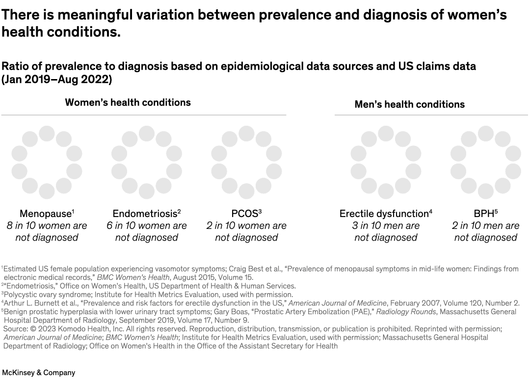 There is meaningful variation between prevalence and diagnosis of women’s health conditions.