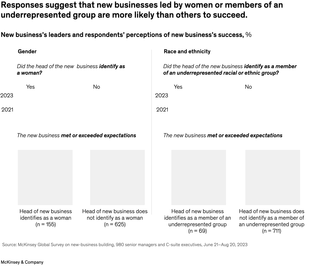 Responses suggest that new businesses led by women or members of an underrepresented group are more likely than others to succeed.