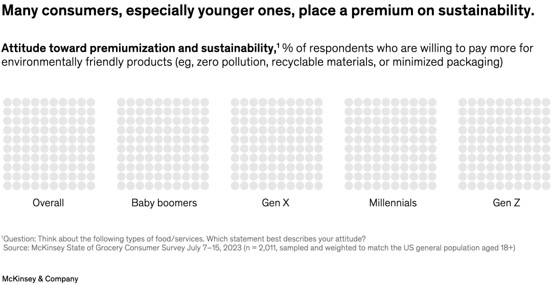 Many consumers, especially younger ones, place a premium on sustainability.