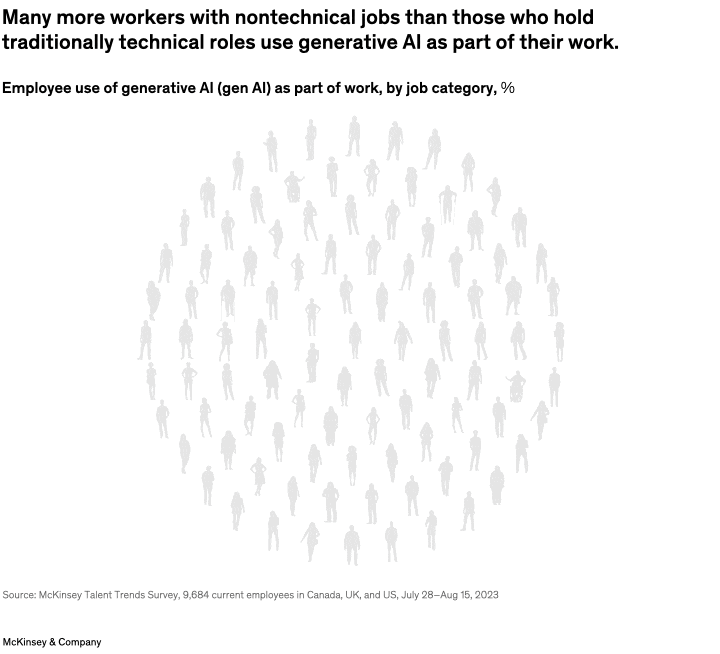 Many more workers with nontechnical jobs than those who hold traditionally technical roles use generative AI as part of their work.