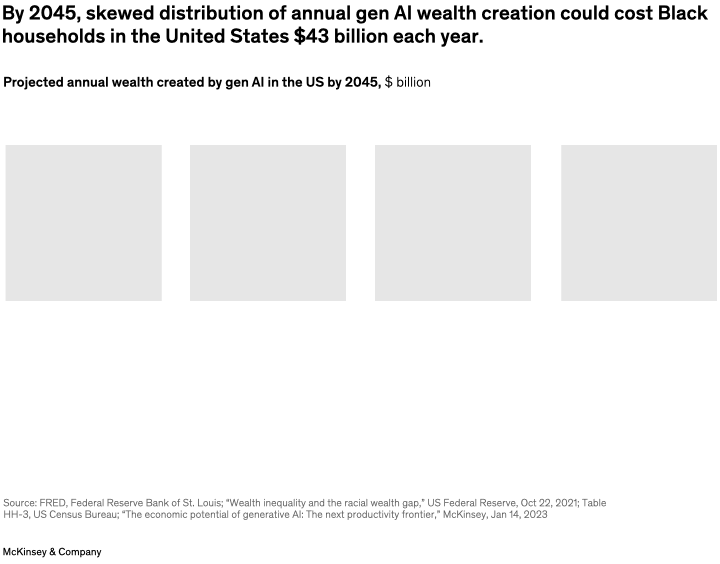 By 2045, skewed distribution of annual gen AI wealth creation could cost Black households in the United States $43 billion each year.