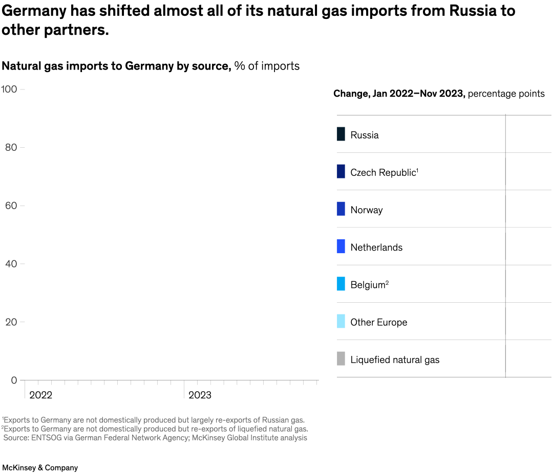 Germany has shifted almost all of its natural gas imports from Russia to other partners.