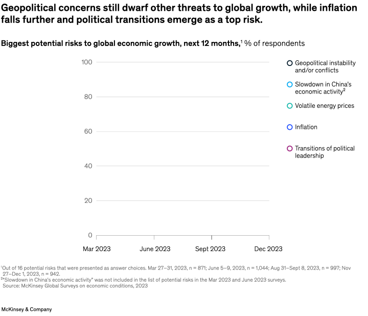 Geopolitical concerns still dwarf other threats to global growth, while inflation falls further and political transitions emerge as a top risk.