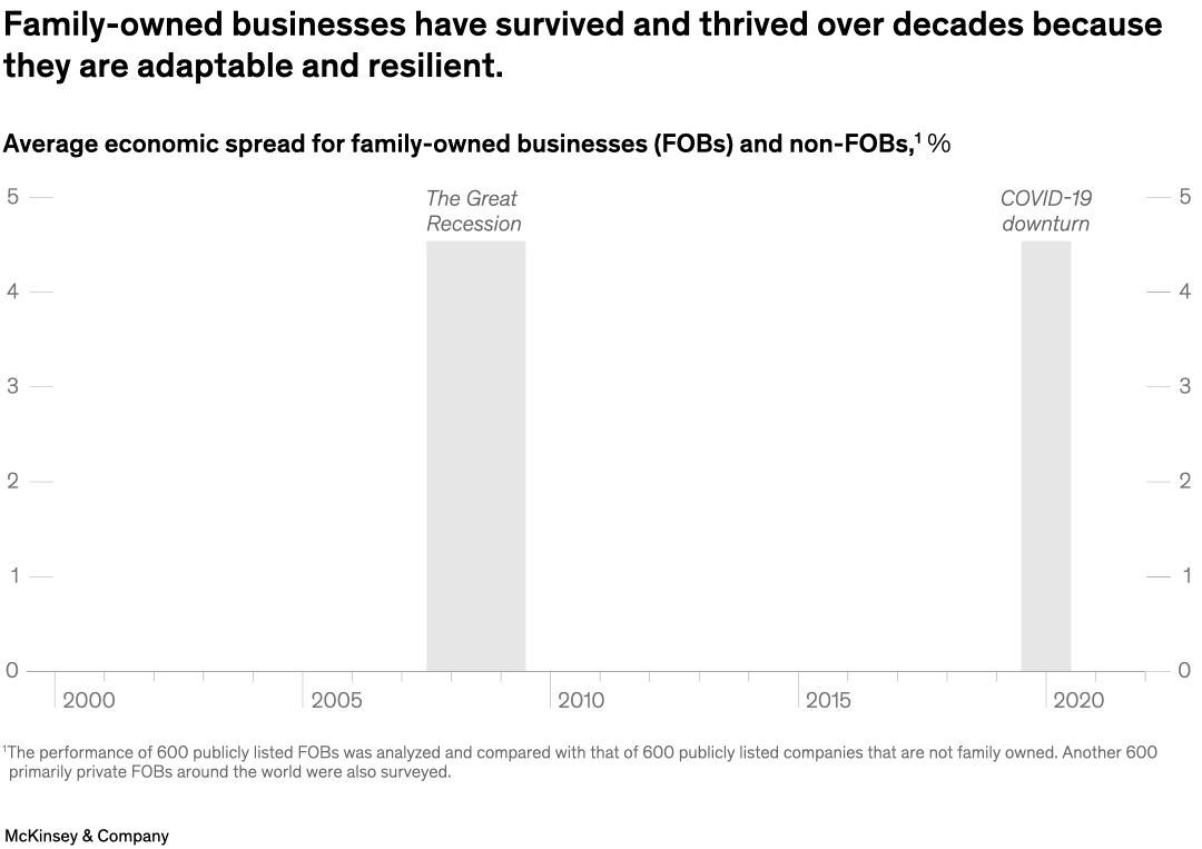 Family-owned businesses have survived and thrived over decades because they are adaptable and resilient.