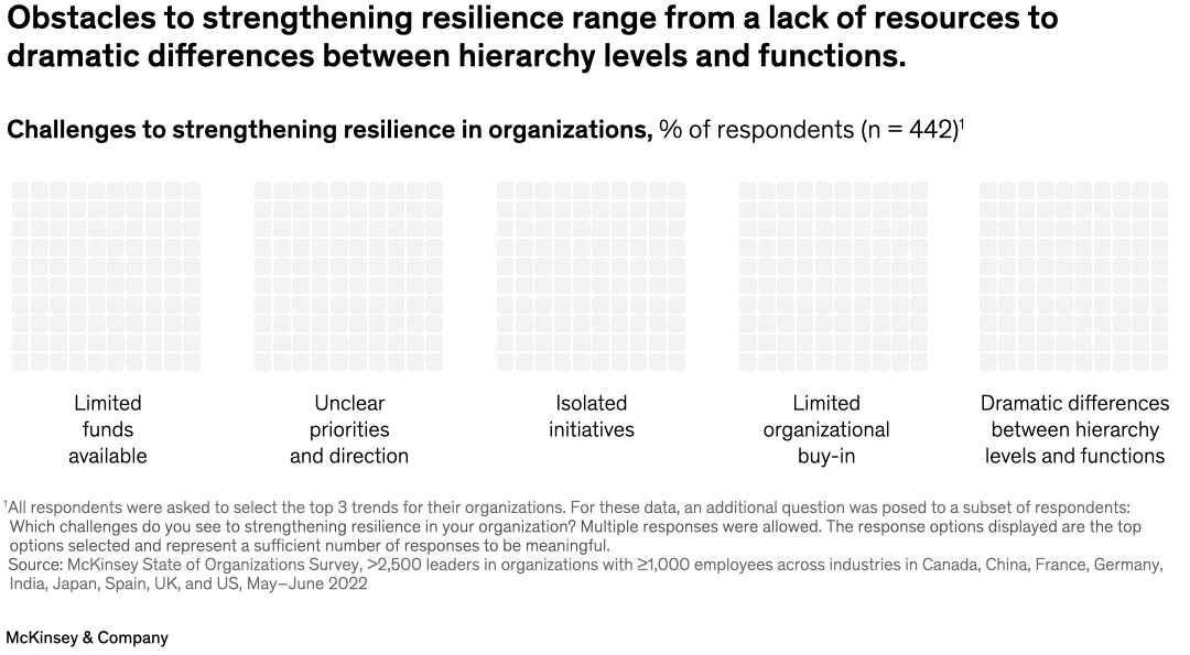 Obstacles to strengthening resilience range from a lack of resources to dramatic differences between hierarchy levels and functions.
