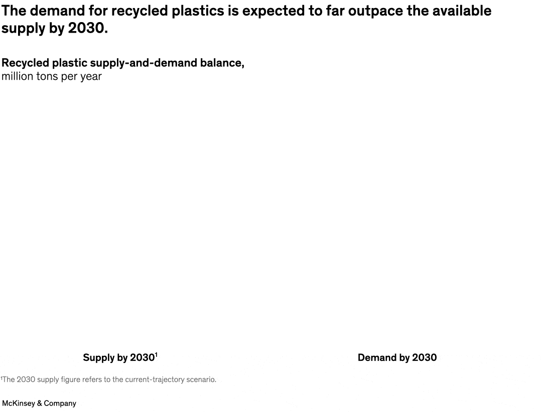 The demand for recycled plastics is expected to far outpace the available supply by 2030.