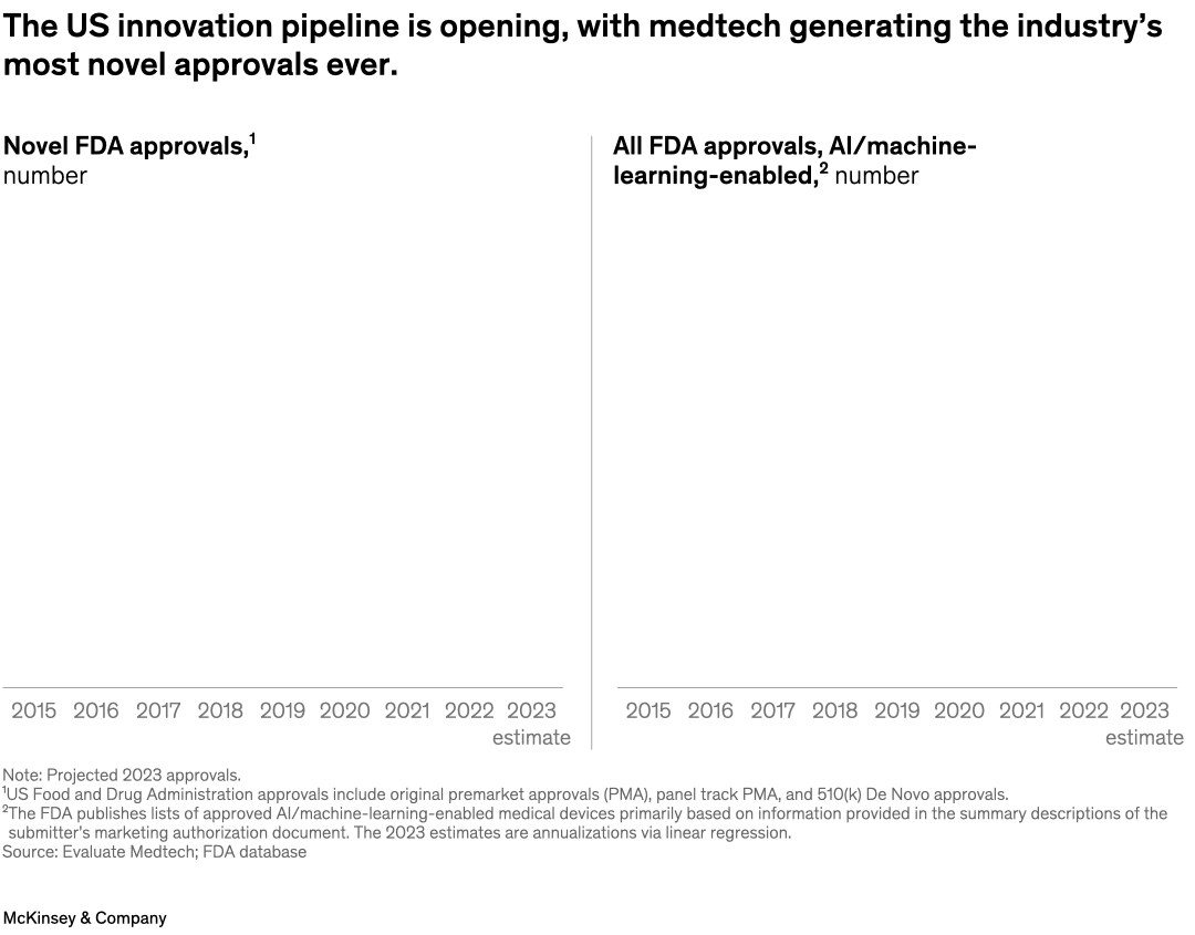 The US innovation pipeline is opening, with medtech generating the industry’s most novel approvals ever.