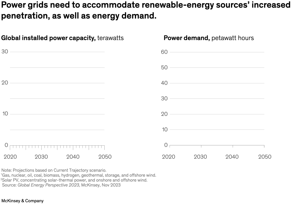 Power grids need to accommodate renewable-energy sources’ increased penetration, as well as energy demand.