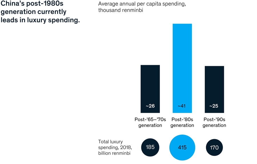 China’s post-1980s generation currently leads in luxury spending.