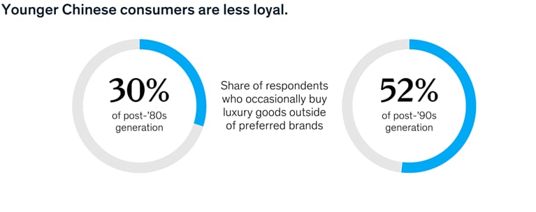 Younger Chinese consumers are less loyal.