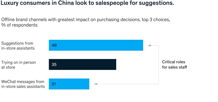 Luxury consumers in China look to salespeople for suggestions.