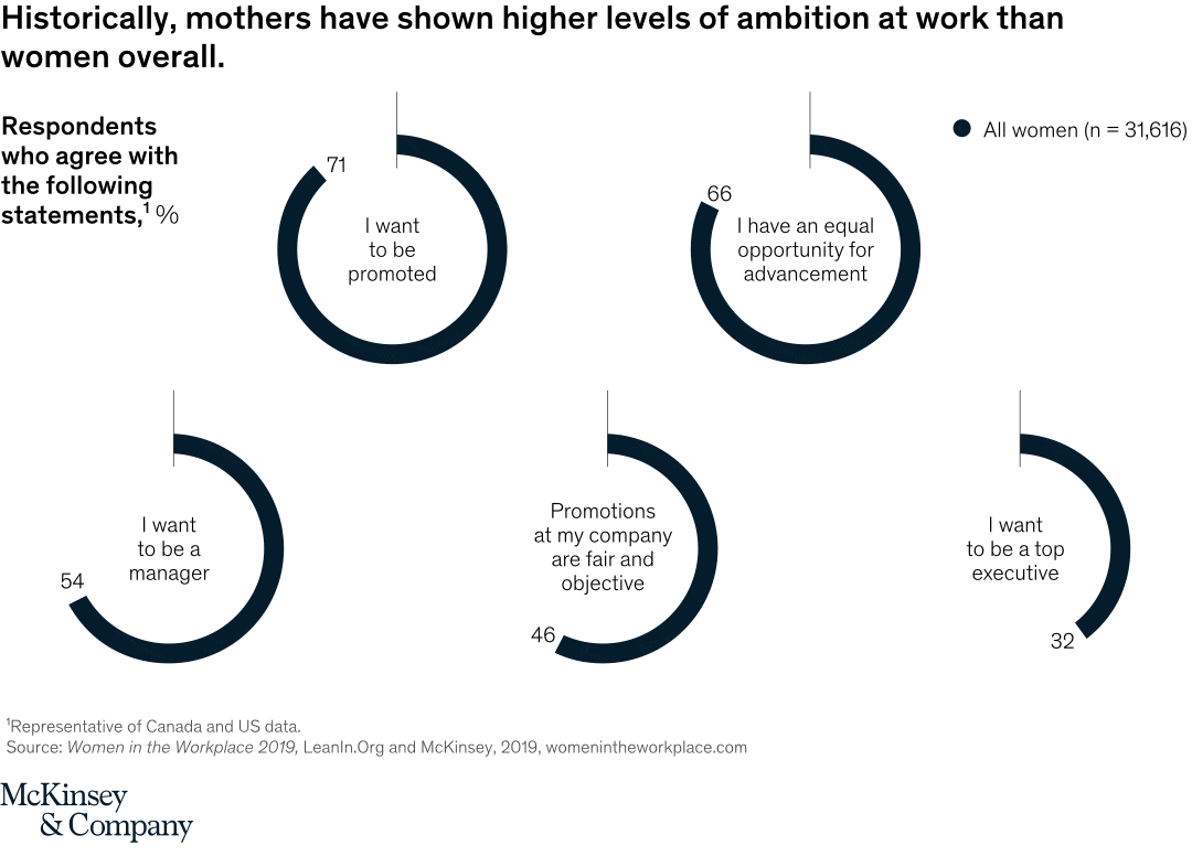Historically, mothers have shown higher levels of ambition at work than women overall.