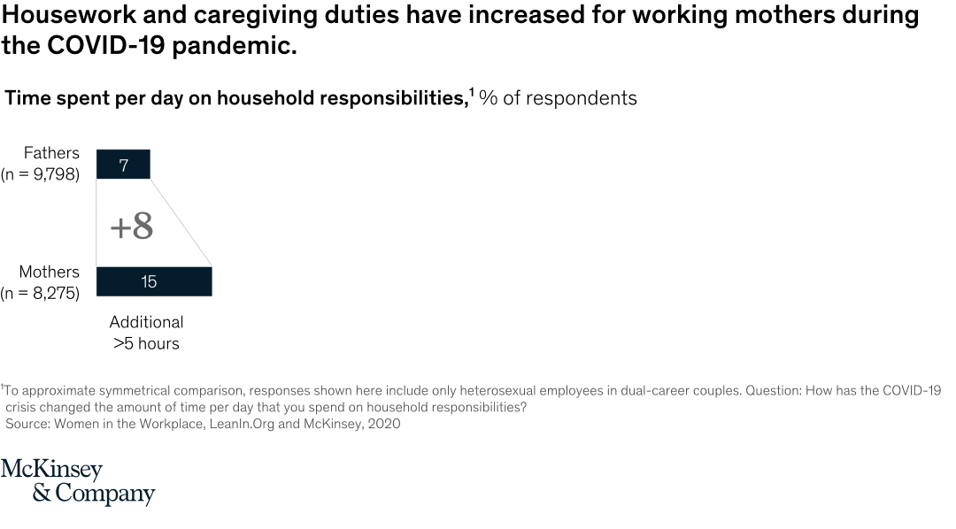 Housework and caregiving duties have increased for working mothers during the COVID-19 pandemic.