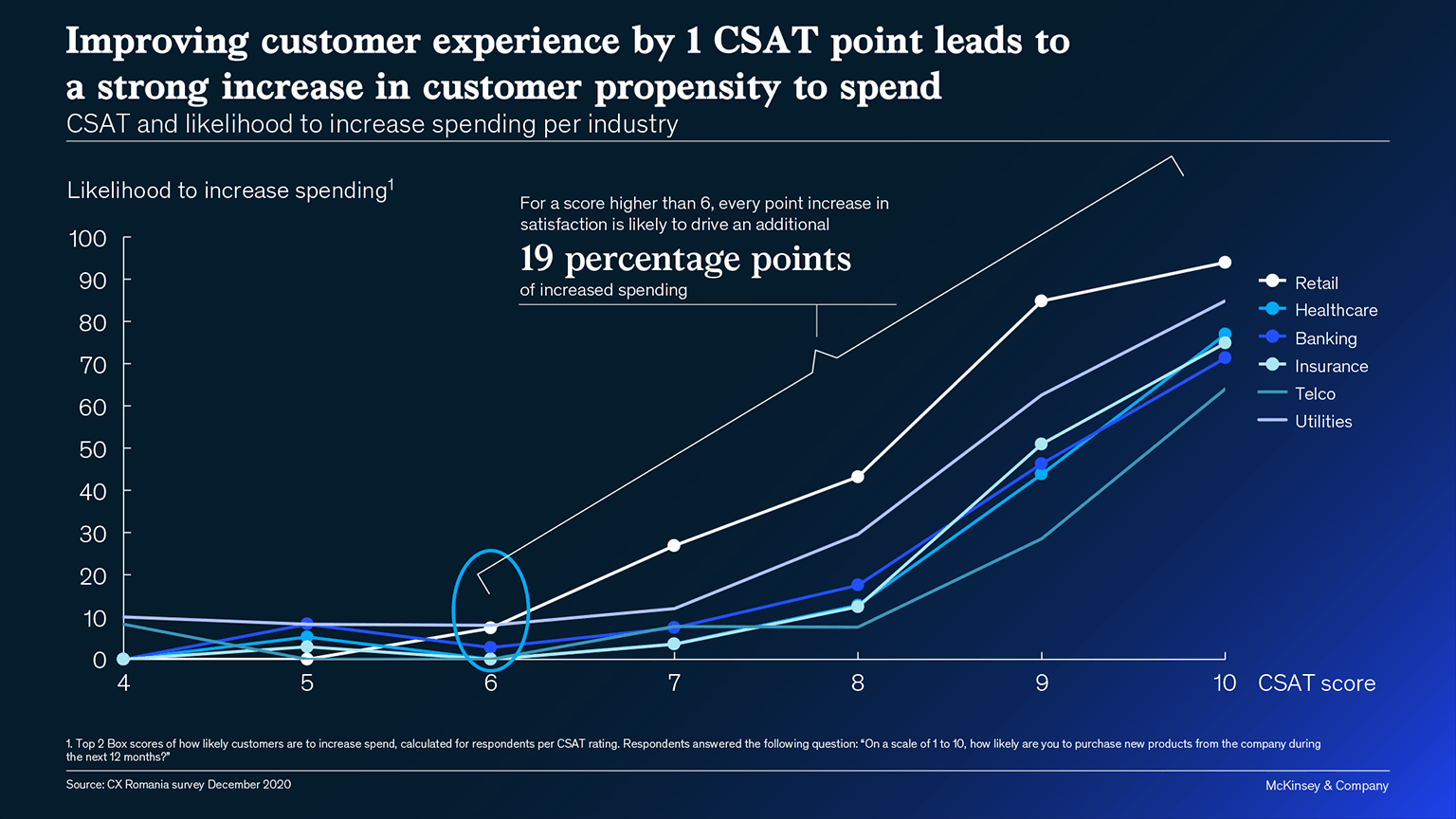 Equally good, equally bad? The flat landscape of customer experience in Romania