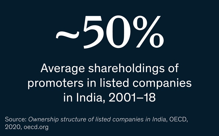 ~50% Average shareholdings of promoters in listed companies in India, 2001-18