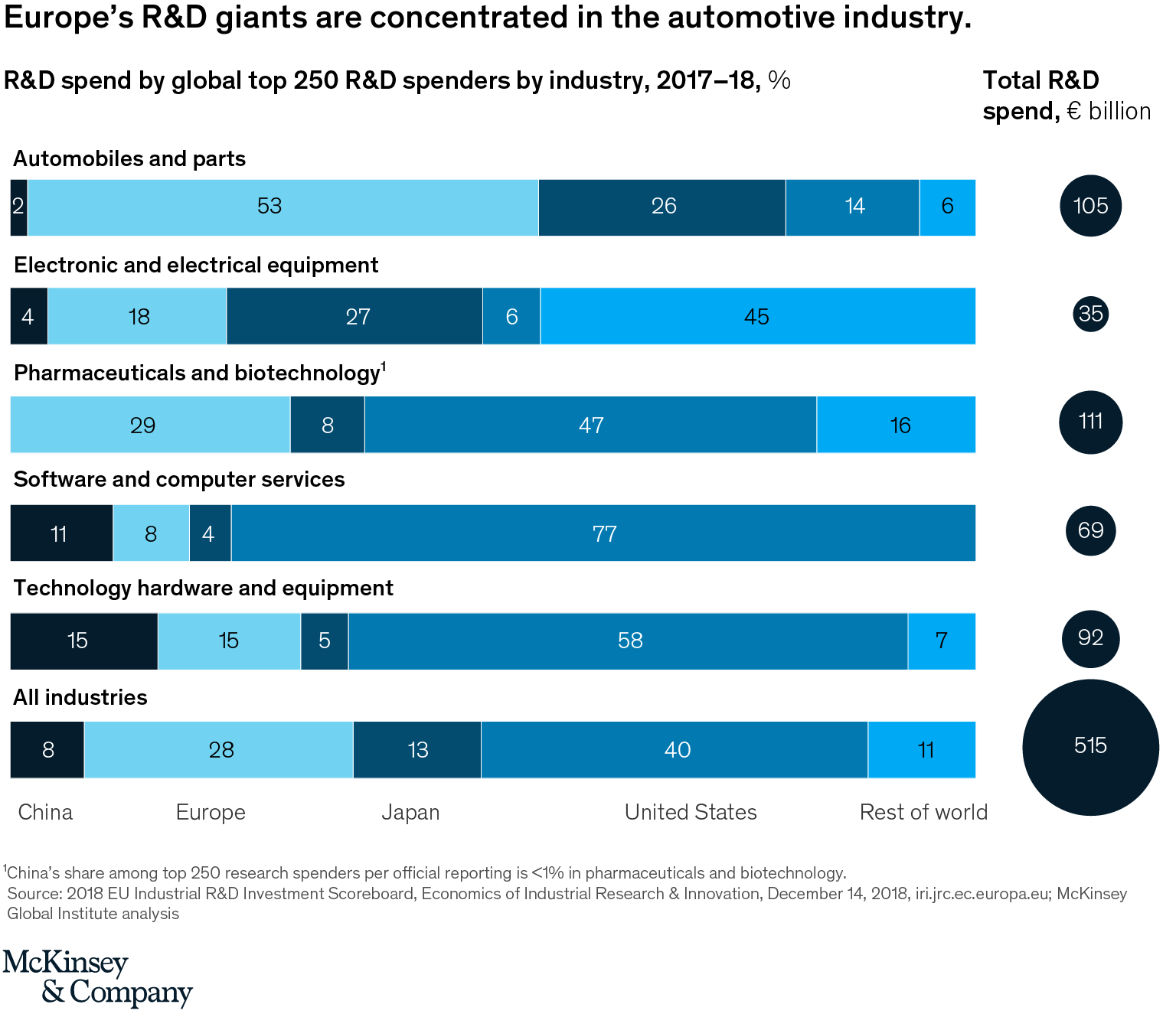 Europe’s R&D giants are concentrated in the automotive industry.