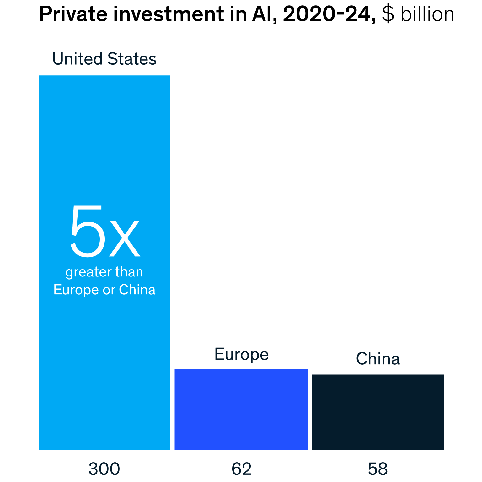 Private investment in AI, 2020-24, $ billion