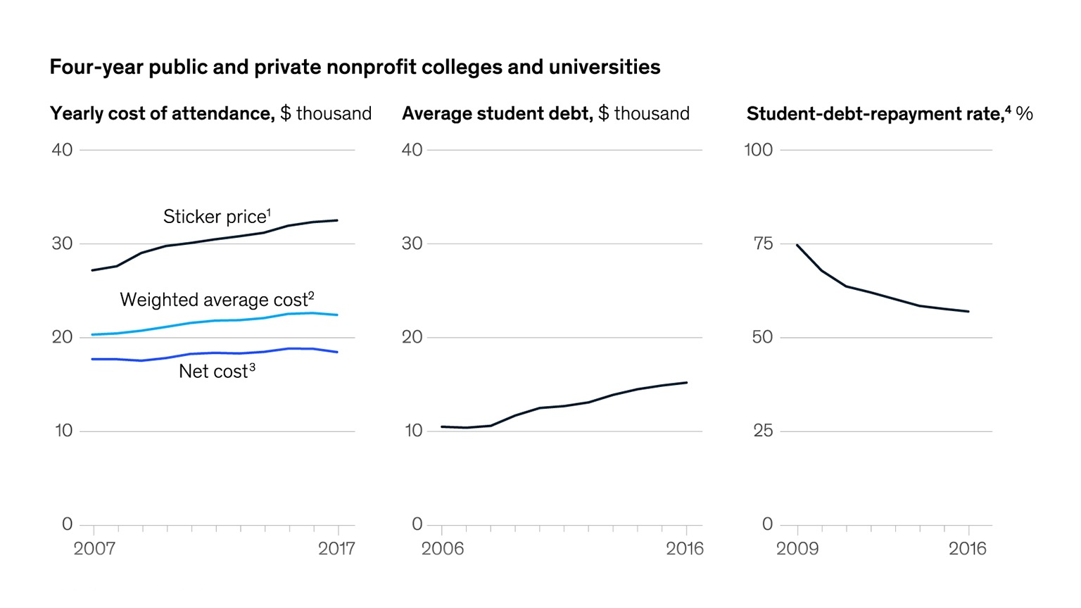 Facing onerous debts, US college grads appear to be increasingly questioning the value of their education