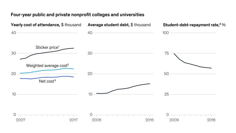 Facing onerous debts, US college grads appear to be increasingly questioning the value of their education