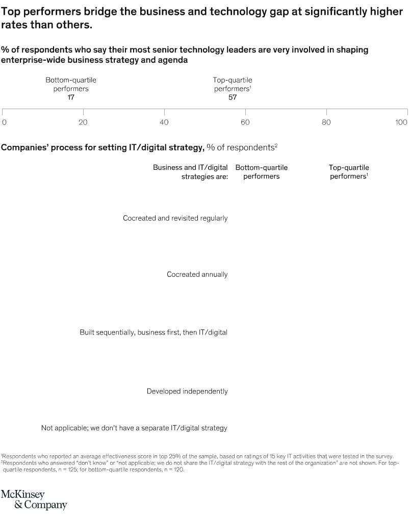 Build that bridge: How top IT companies connect businesses and tech teams