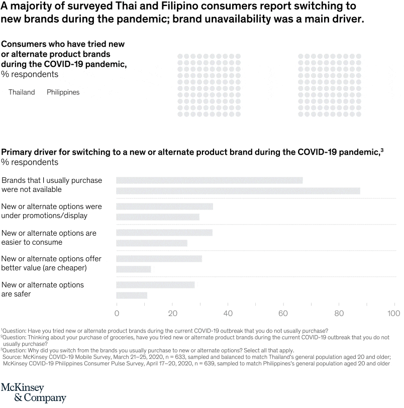 Brand loyalty is on the wane