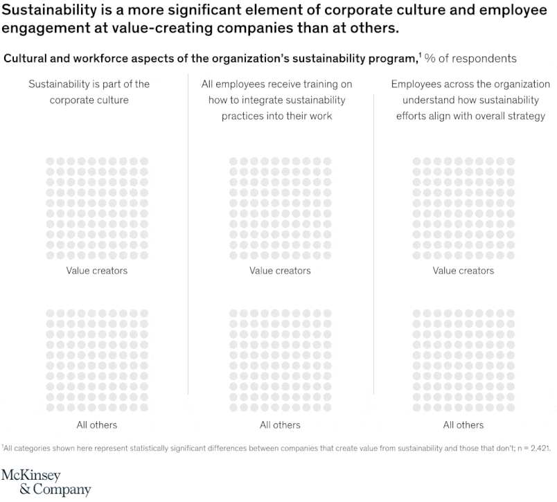 Looking to create more value from sustainability? Do these three things
