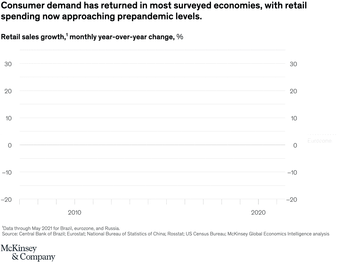 Consumers starting to spend like it’s 2019
