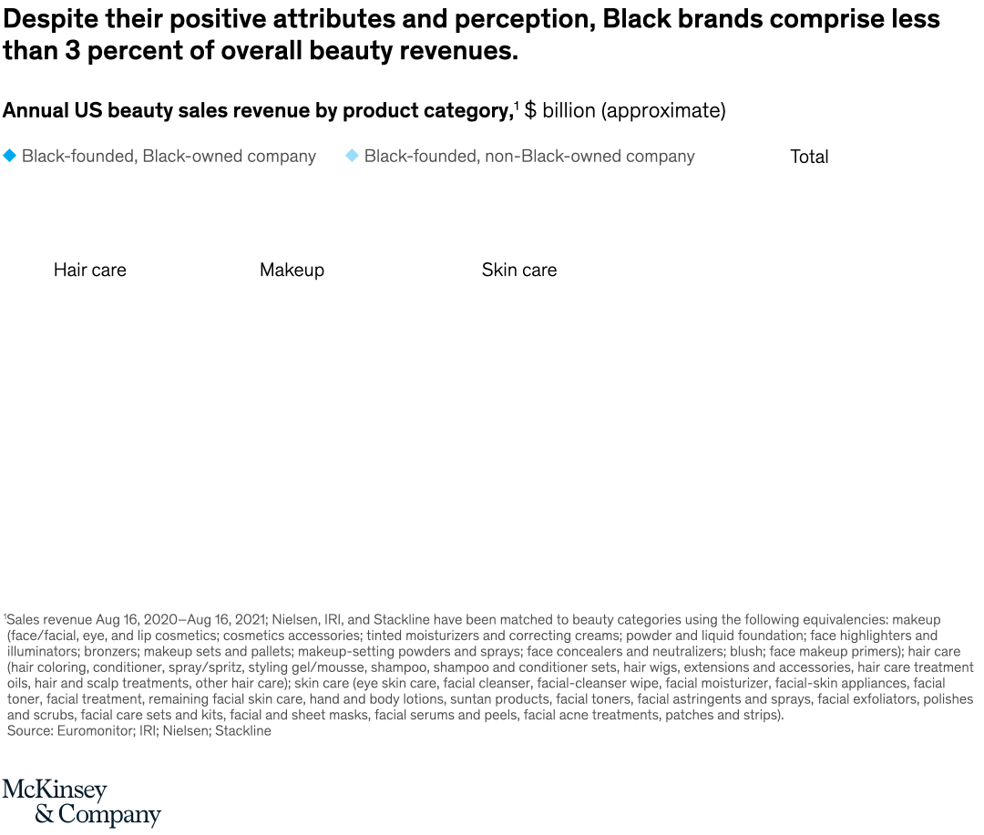 Underrepresented in revenues