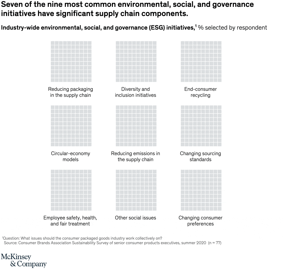 Sustainable supply chains