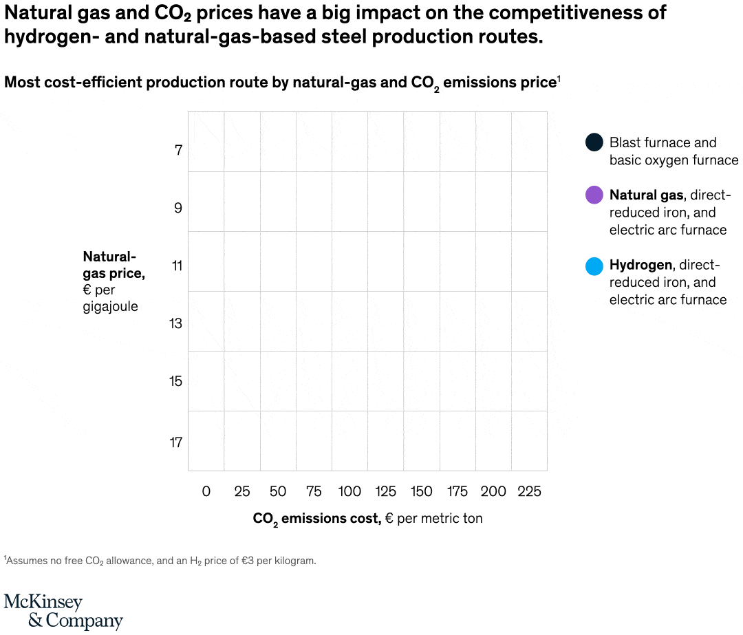 Getting to greener steel