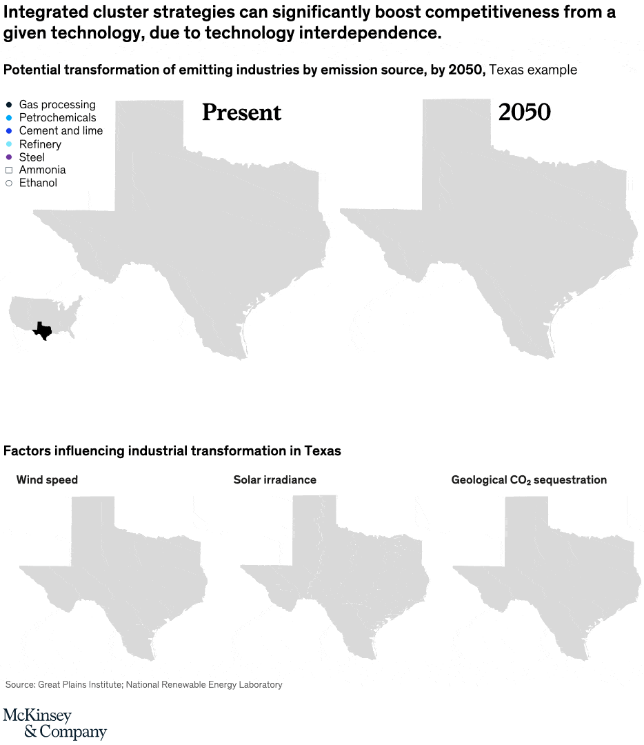 Integrated cluster strategies can significantly boost competitiveness from a given technology, due to technology interdependence.