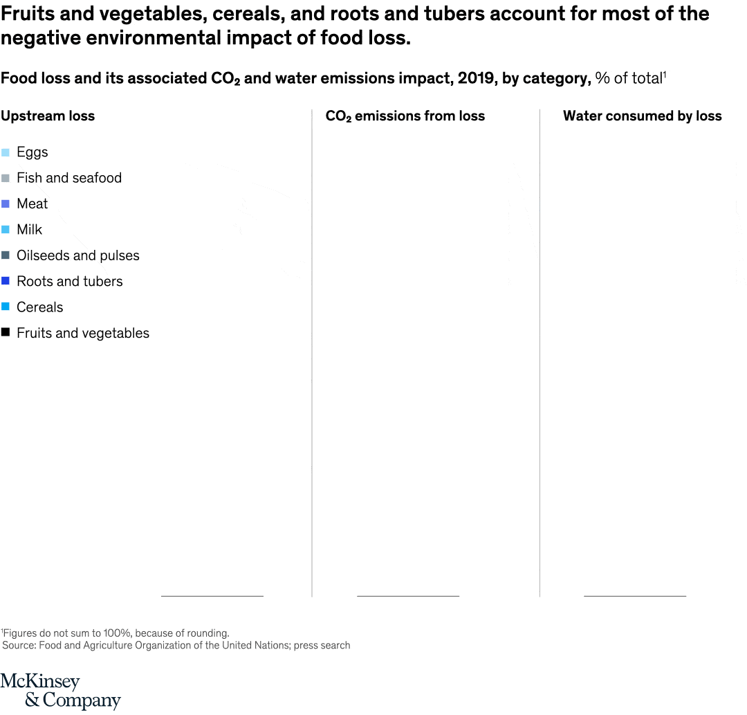Fruits and vegetables, cereals, and roots and tubers account for most of the negative environmental impact of food loss.