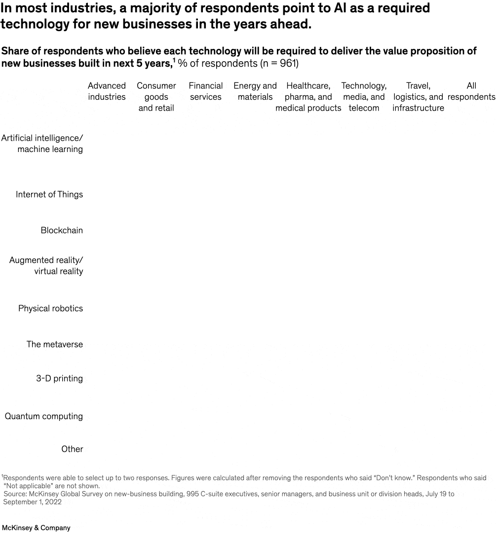 In most industries, a majority of respondents point to AI as a required technology for new businesses in the years ahead.