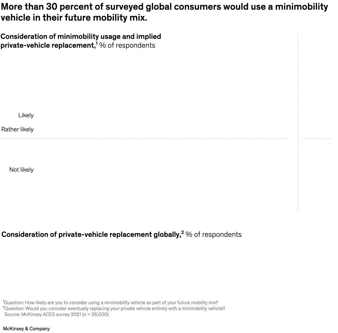 More than 30 percent of surveyed global consumers would use a minimobility vehicle in their future mobility mix.