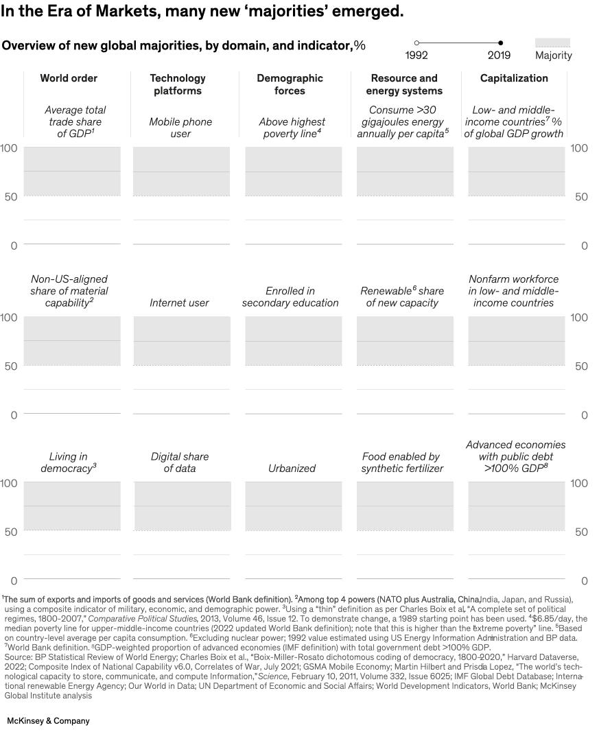 In the Era of Markets, many new 'majorities' emerged.