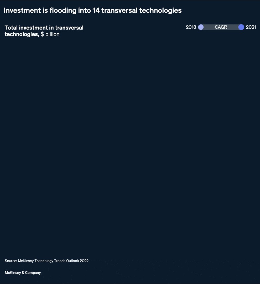 Investment is flooding into 14 transversal technologies