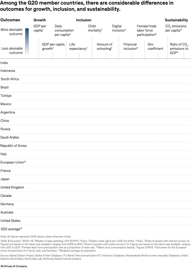 Among the G20 member countries, there are considerable differences in outcomes for growth, inclusion, and sustainability.