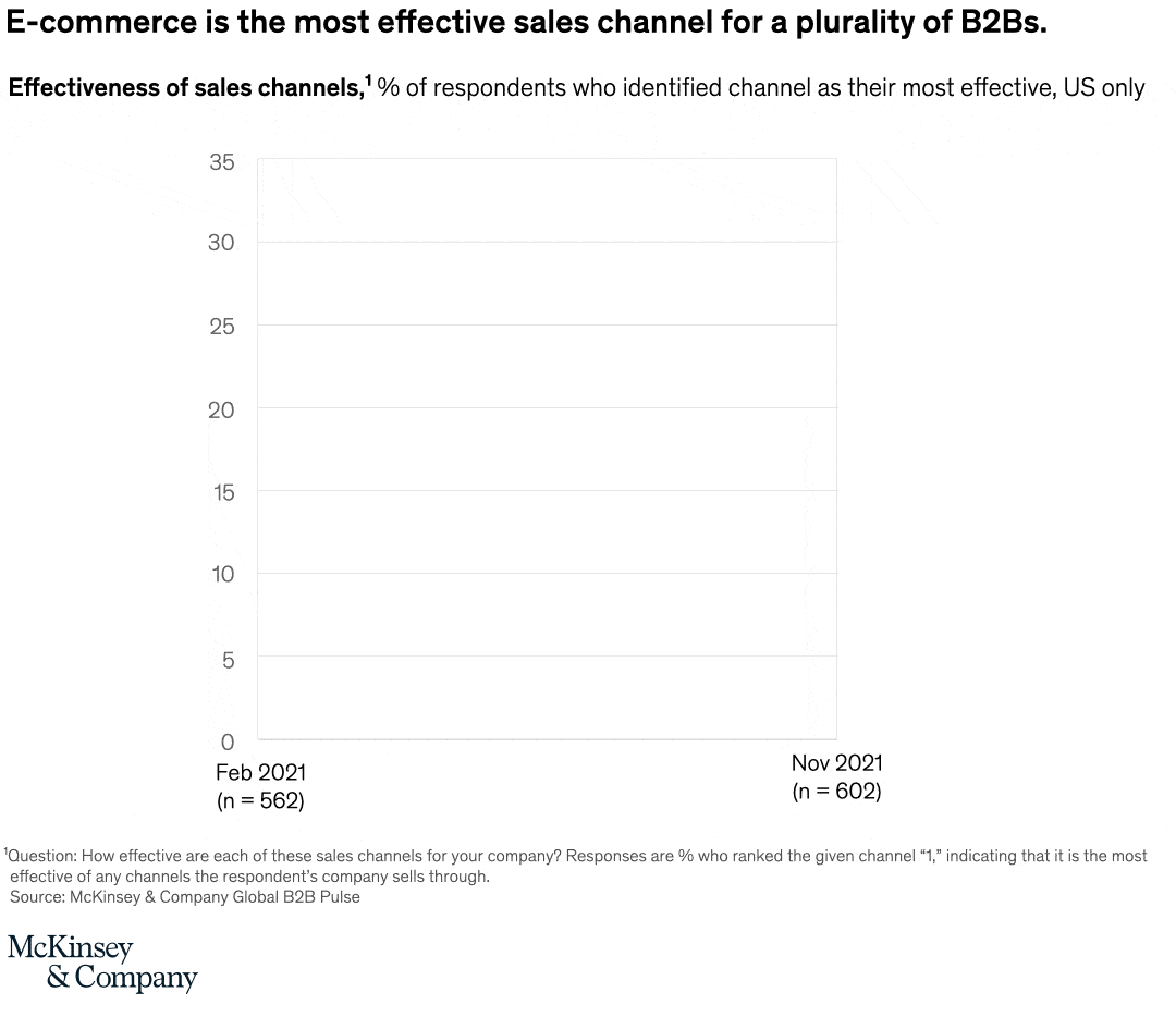 A sale with a click, not a handshake