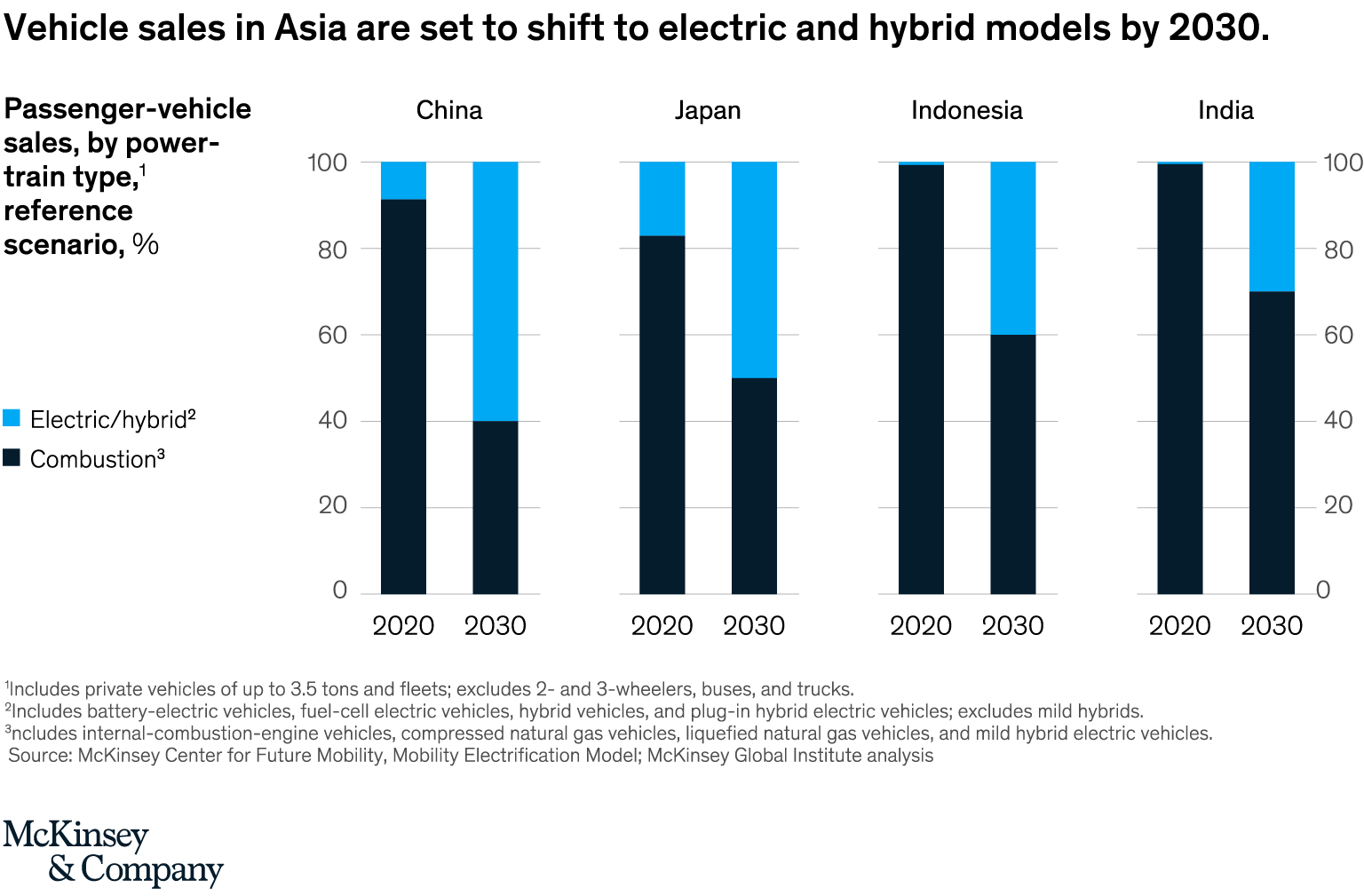 Vehicle sales in Asia are set to shift to electric and hybrid models by 2030.