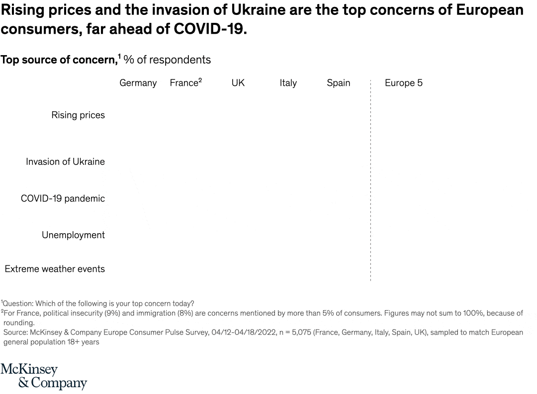 Shifting concerns for European consumers