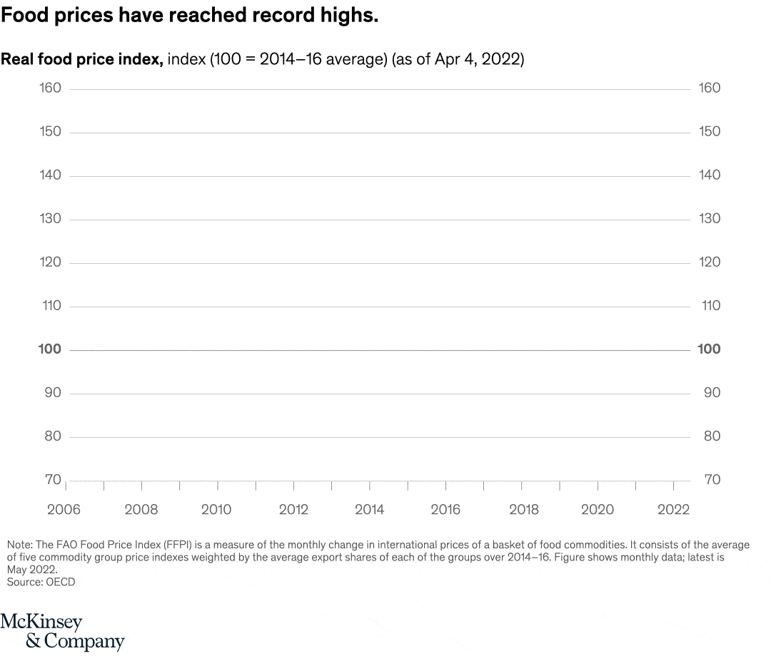 Paying more to fill plates