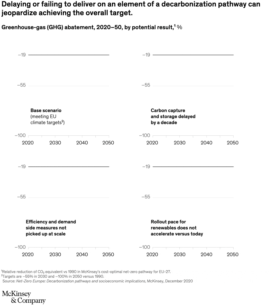 Net-zero obstacles ahead