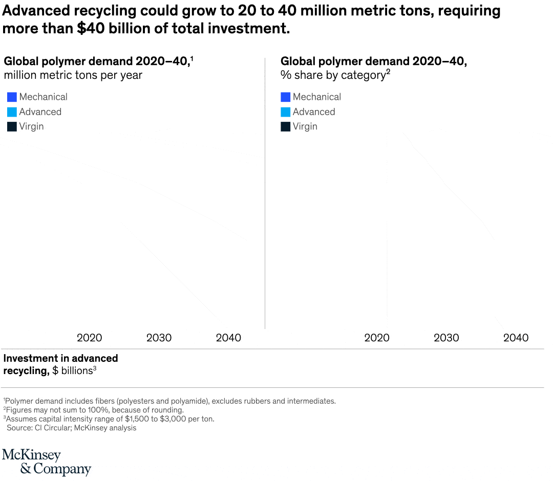 Ramping up recycling