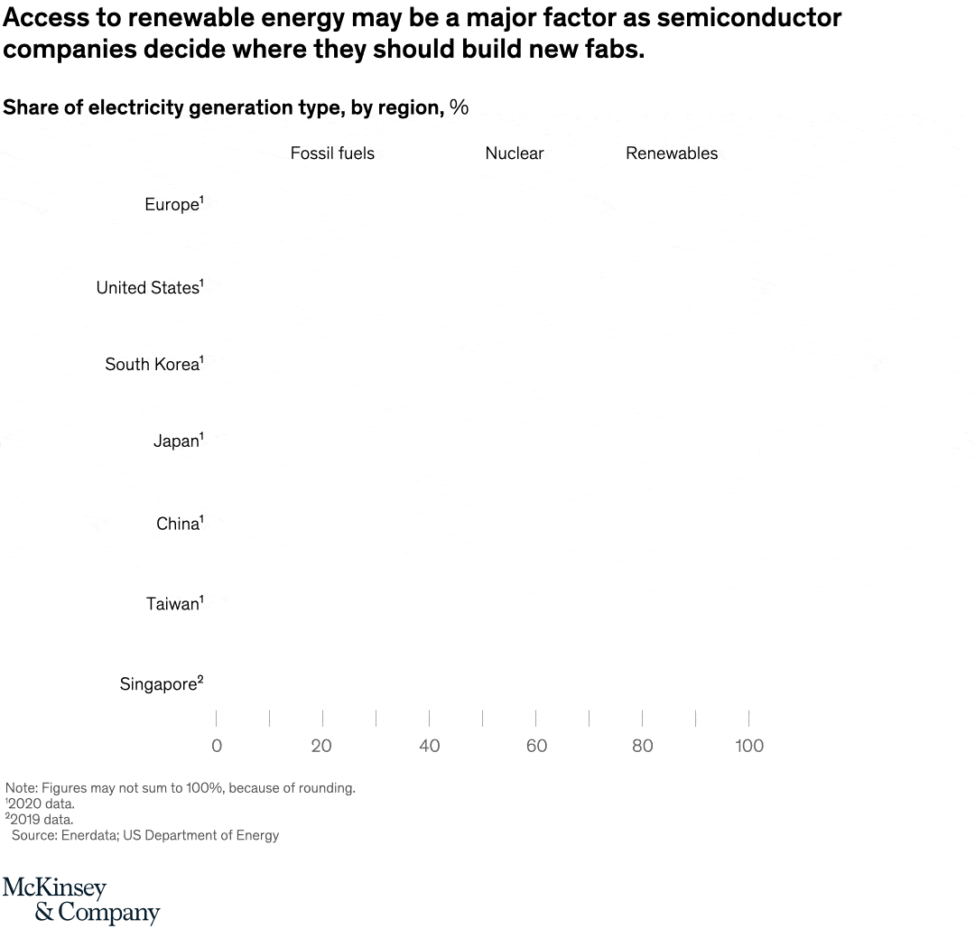 Sustainable sources for fabs
