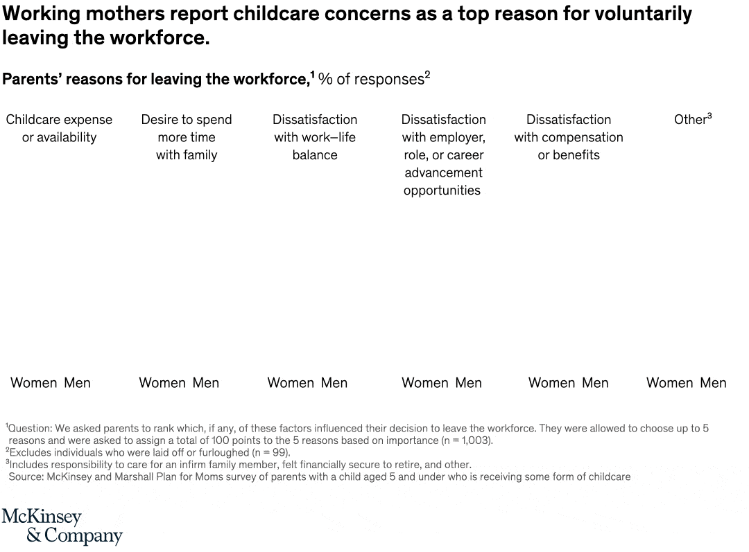 Working moms bear the care burden